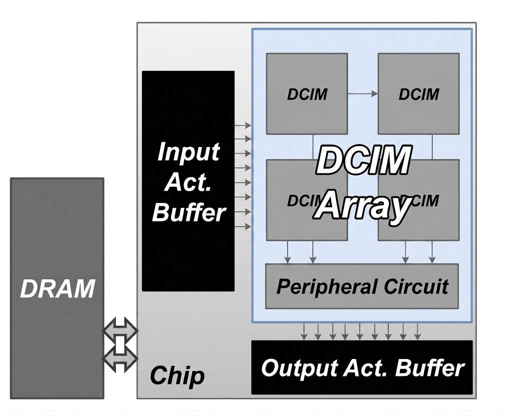 3D-IC chart