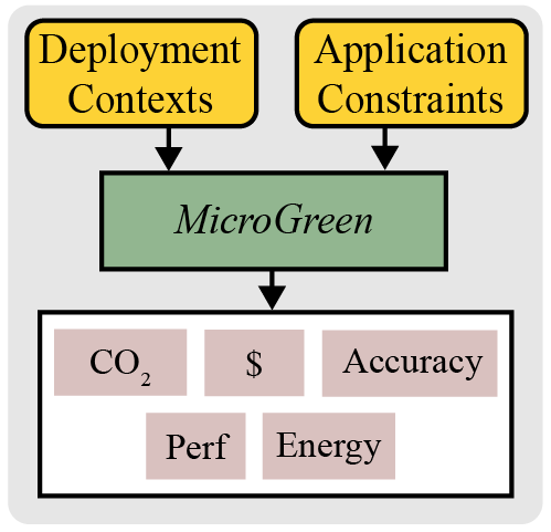 MicroGreen chart